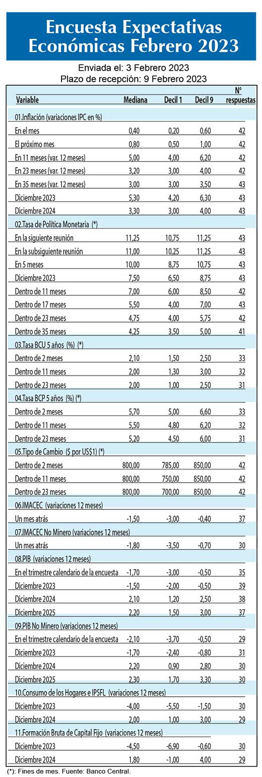 Expectativas economicas feb23