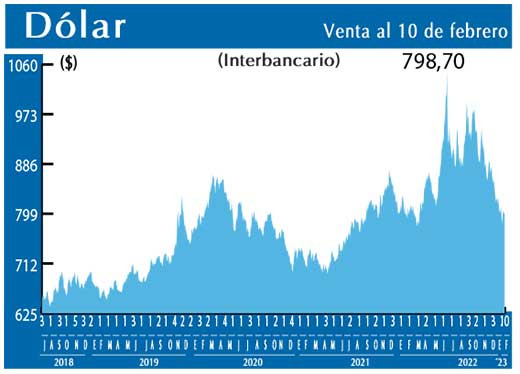 Dolar Interbancario