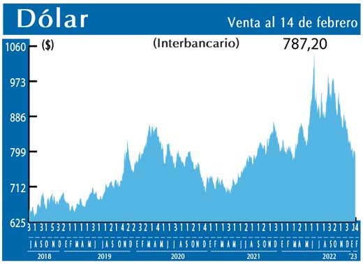 Dolar Interbancario