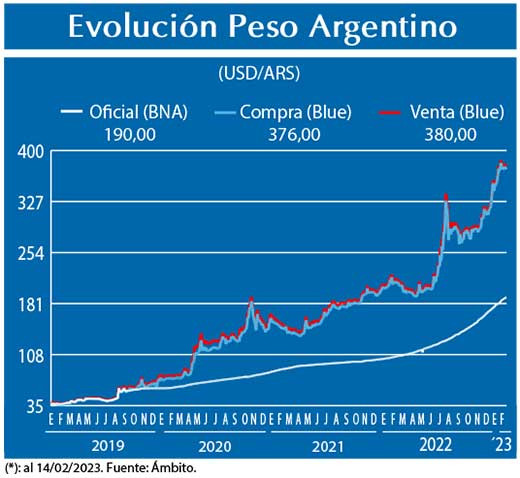 Evolucion peso Argentino