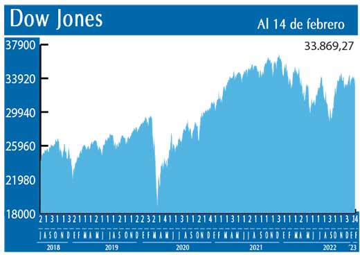 Dow Jones