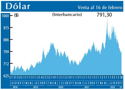 Dolar Interbancario