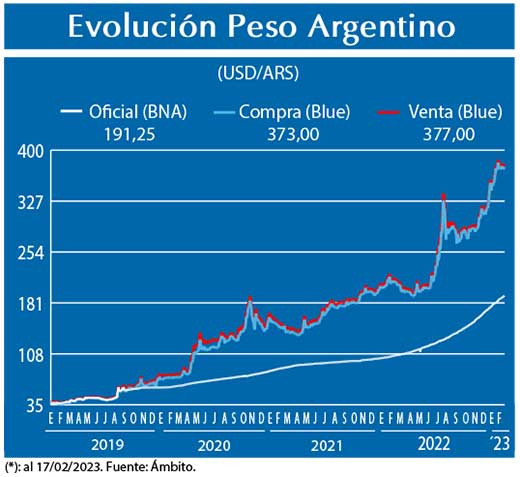 Evolucion peso Argentino