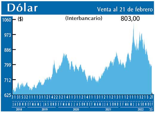 Dolar Interbancario