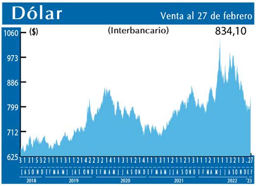 Dolar Interbancario