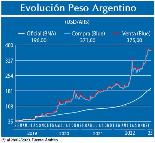 Evolucion peso Argentino