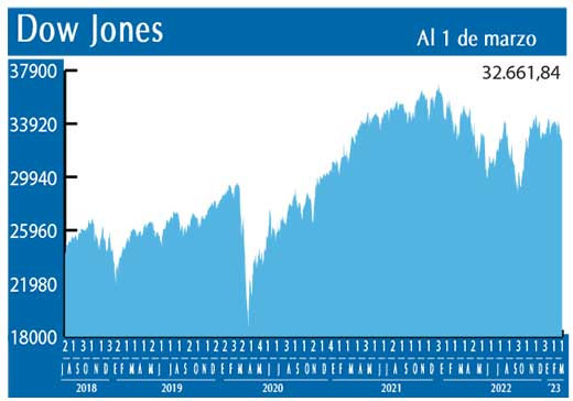 Dow Jones