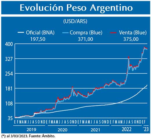 Evolucion peso Argentino