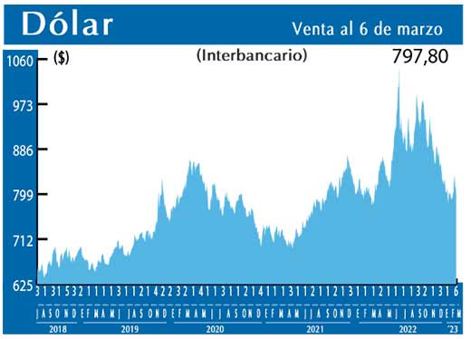 Dolar Interbancario