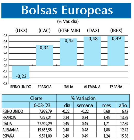 Bolsas Europeas