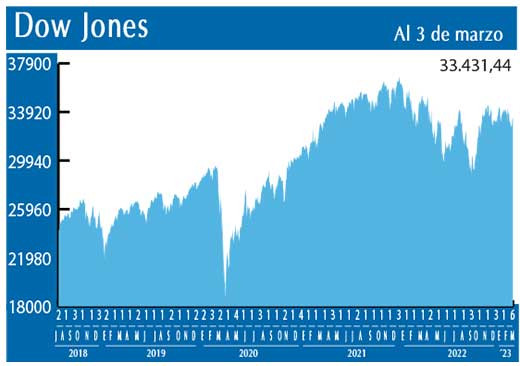Dow Jones