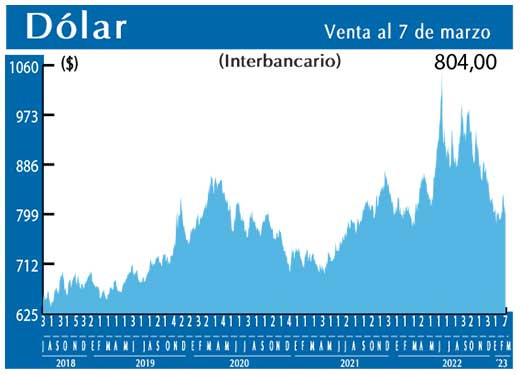 Dolar Interbancario