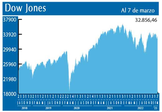 Dow Jones