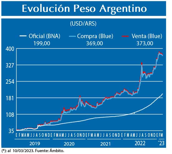 Evolucion peso Argentino