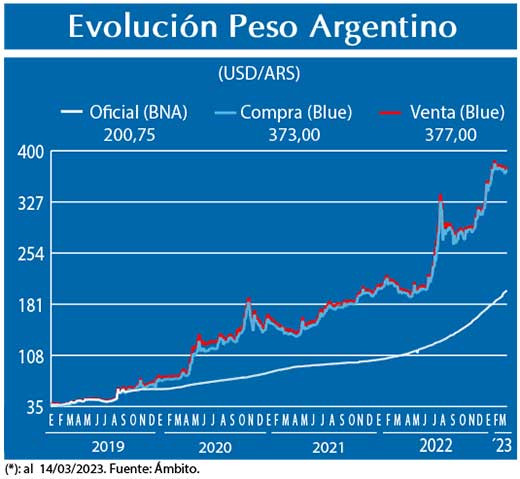 Evolucion peso Argentino