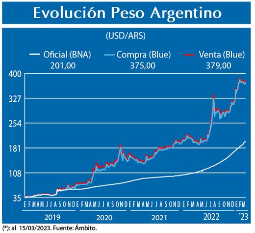 Evolucion peso Argentino