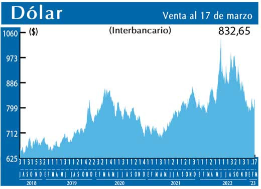 Dolar Interbancario