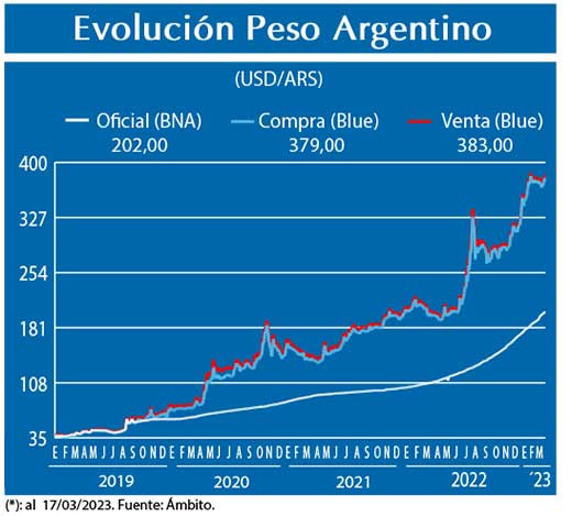 Evolucion peso Argentino