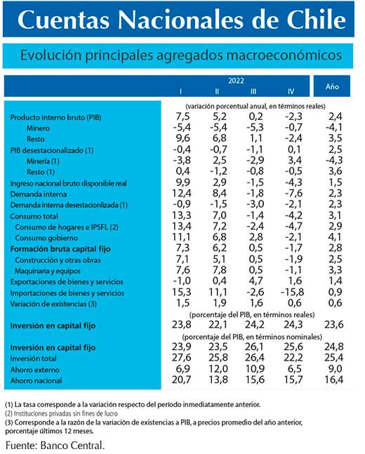 Cuentas Nacionales1T23