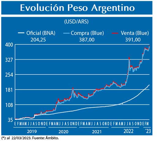 Evolucion peso Argentino