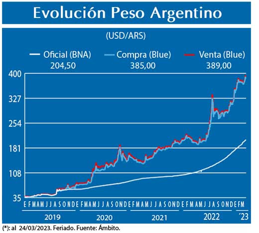 Evolucion peso Argentino