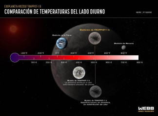 Esta gráfica compara la temperatura del lado diurno de TRAPPIST-1 b medida con el instrumento de infrarrojo medio (MIRI) de Webb contra modelos informáticos de la que sería la temperatura en divers