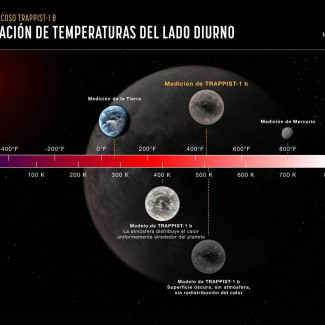 Esta gráfica compara la temperatura del lado diurno de TRAPPIST-1 b medida con el instrumento de infrarrojo medio (MIRI) de Webb contra modelos informáticos de la que sería la temperatura en divers