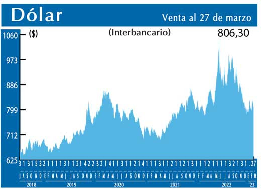 Dolar Interbancario