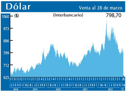 Dolar Interbancario