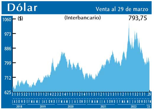 Dolar Interbancario