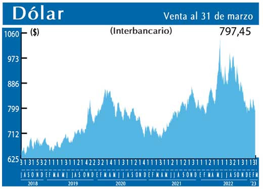 Dolar Interbancario