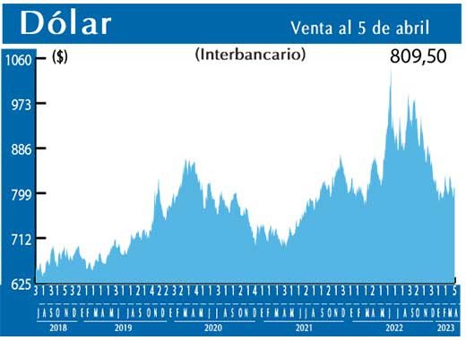 Dolar Interbancario