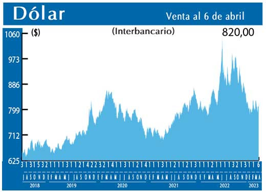 Dolar Interbancario