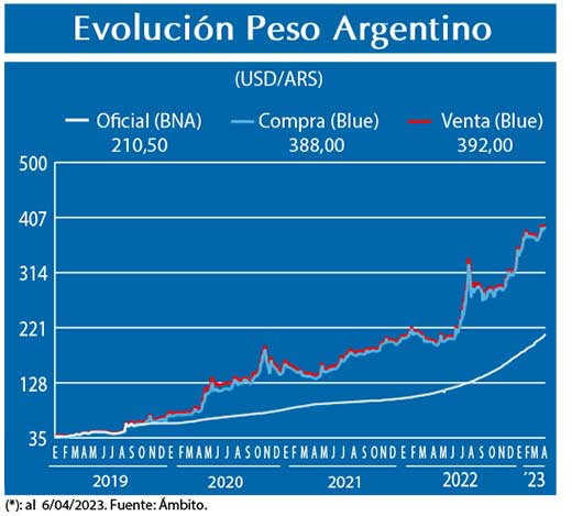 Evolucion peso Argentino