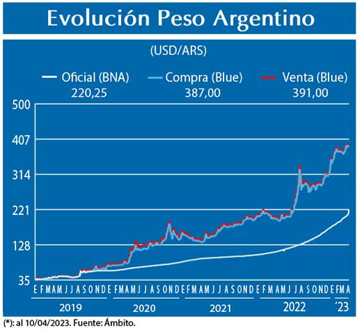 Evolucion peso Argentino