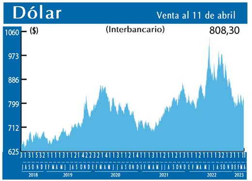 Dolar Interbancario