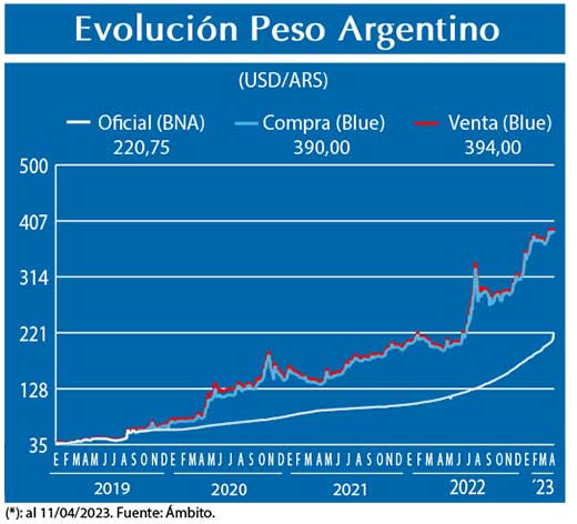 Evolucion peso Argentino