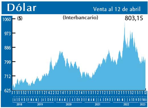 Dolar Interbancario