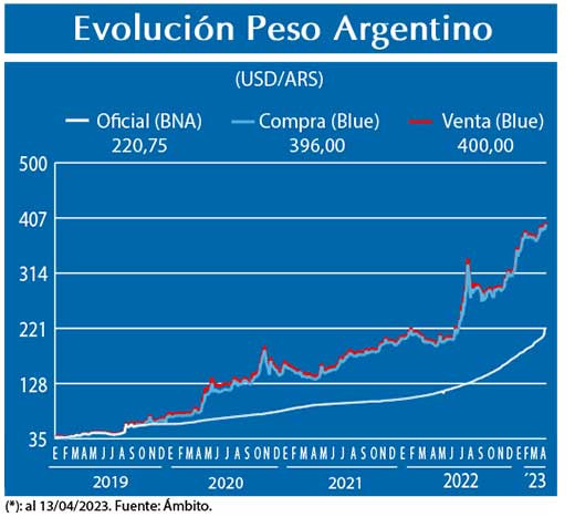 Evolucion peso Argentino