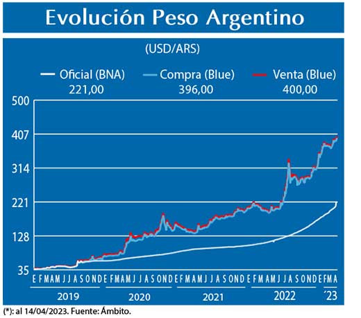 Evolucion peso Argentino