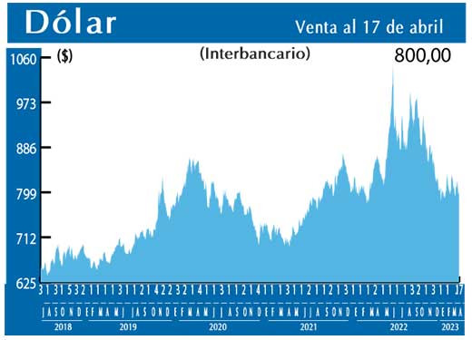 Dolar Interbancario