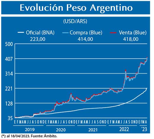 Evolucion peso Argentino