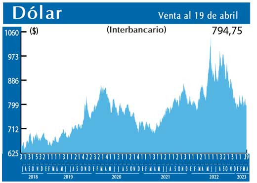 Dolar Interbancario