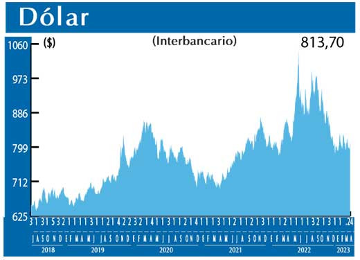 Dolar Interbancario