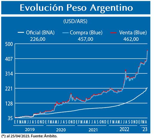 Evolucion peso Argentino