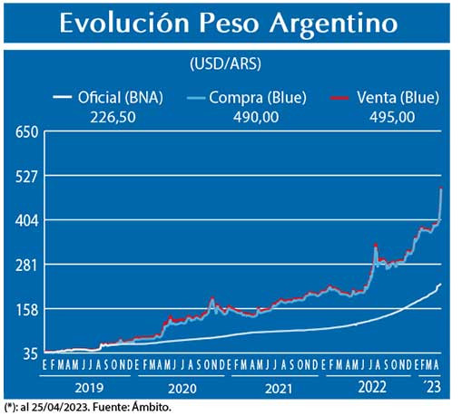Evolucion peso Argentino