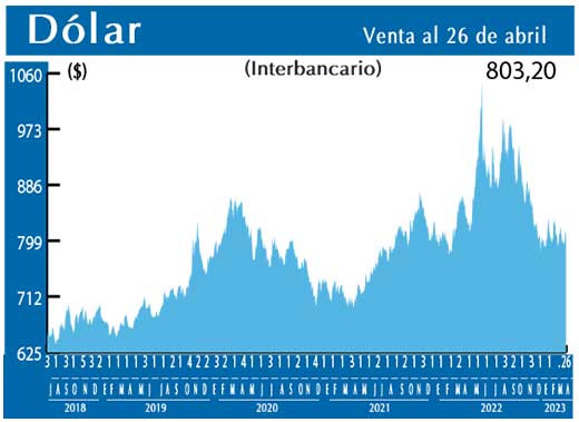 Dolar Interbancario