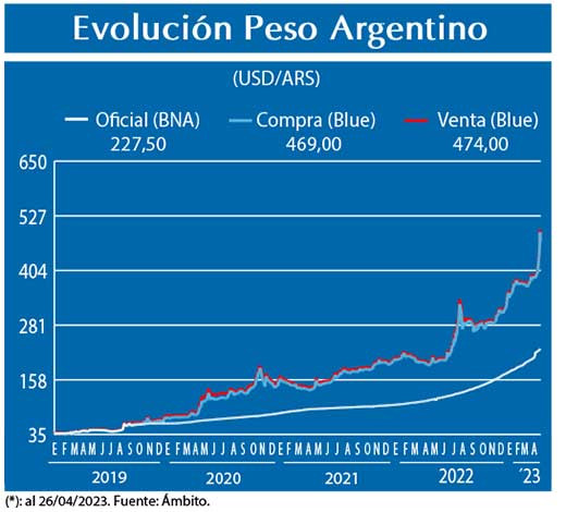 Evolucion peso Argentino