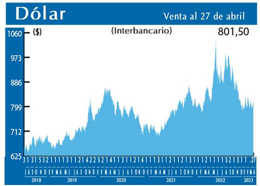 Dolar Interbancario
