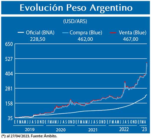 Evolucion peso Argentino